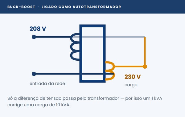 Esquema de ligação buck-boost como autotransformador corrigindo 208 V para 230 V