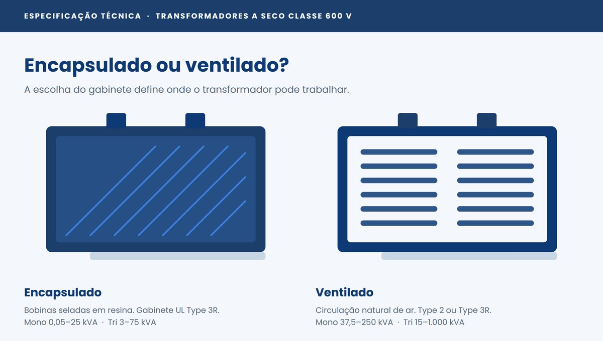 Transformador a seco encapsulado e ventilado lado a lado