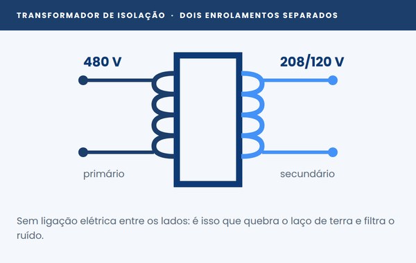 Esquema de transformador de isolação com primário e secundário separados