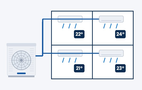 Esquema de sistema VRF com uma unidade externa atendendo quatro ambientes com temperaturas diferentes
